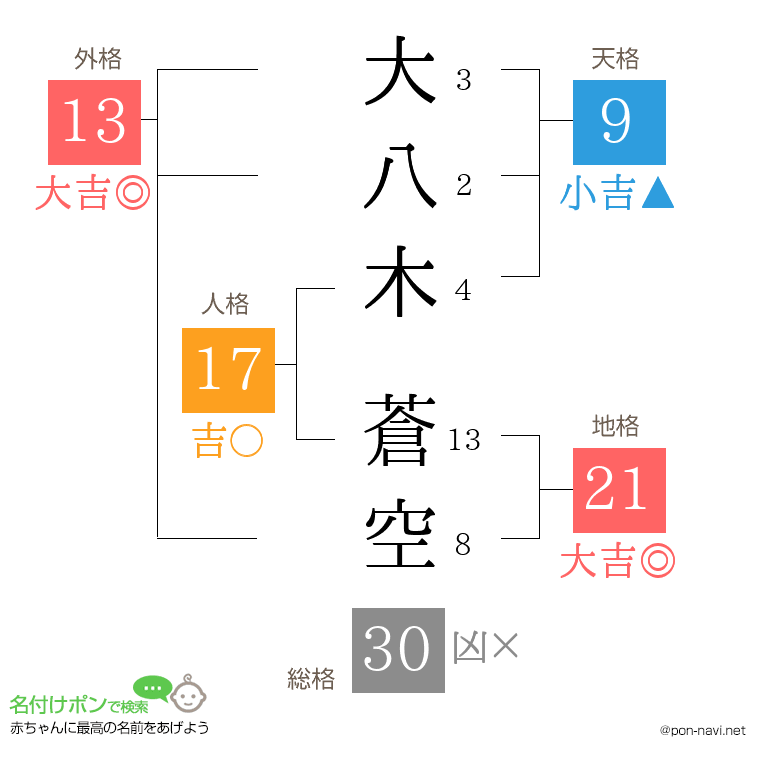 大八木 蒼空さんの姓名判断結果