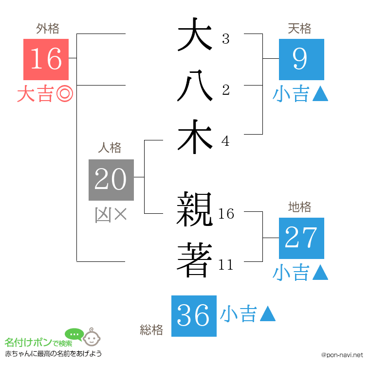 大八木 親著さんの姓名判断結果