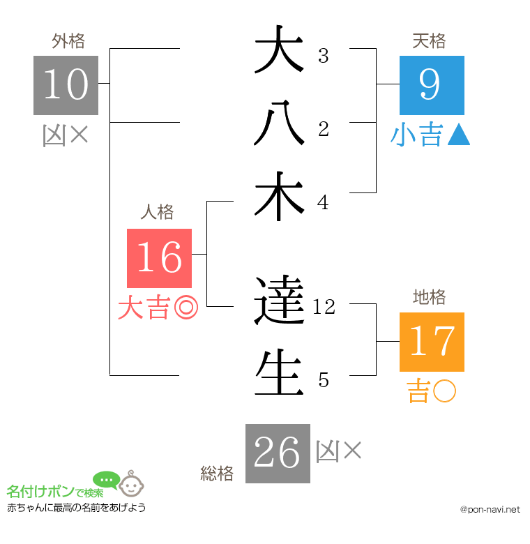 大八木 達生さんの姓名判断結果