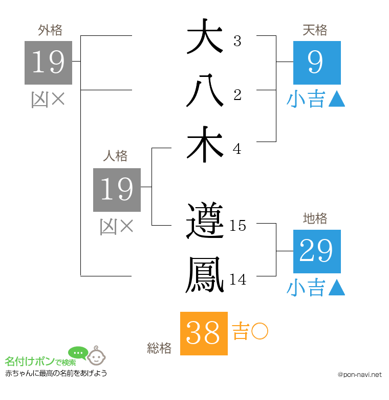 大八木 遵鳳さんの姓名判断結果