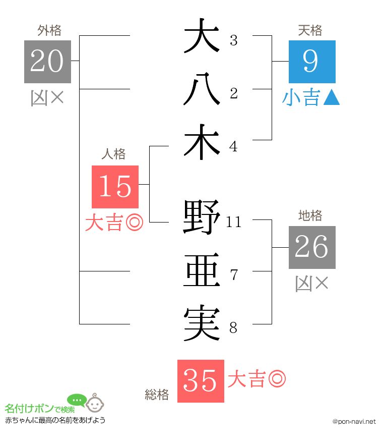 大八木 野亜実さんの姓名判断結果