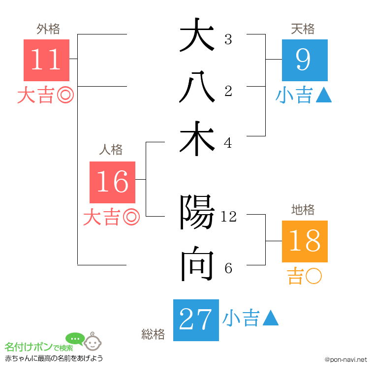 大八木 陽向さんの姓名判断結果