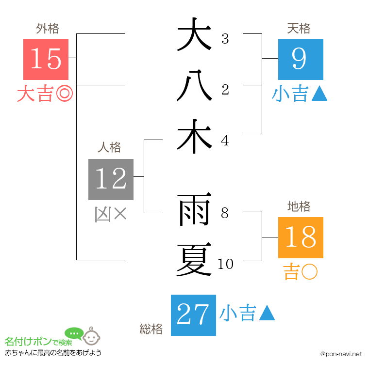 大八木 雨夏さんの姓名判断結果