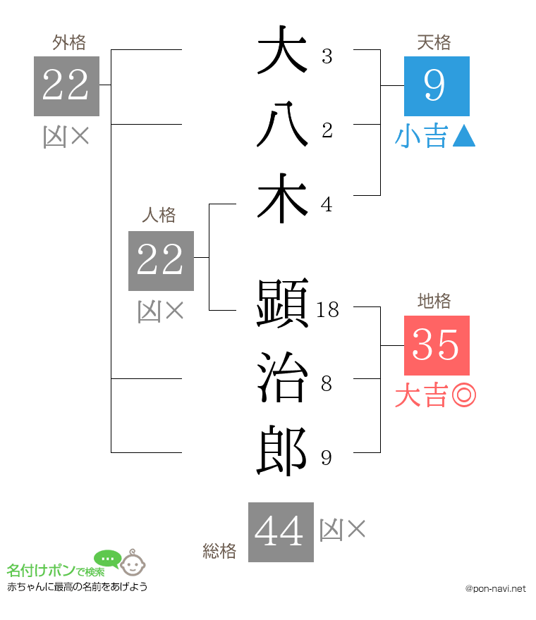 大八木 顕治郎さんの姓名判断結果
