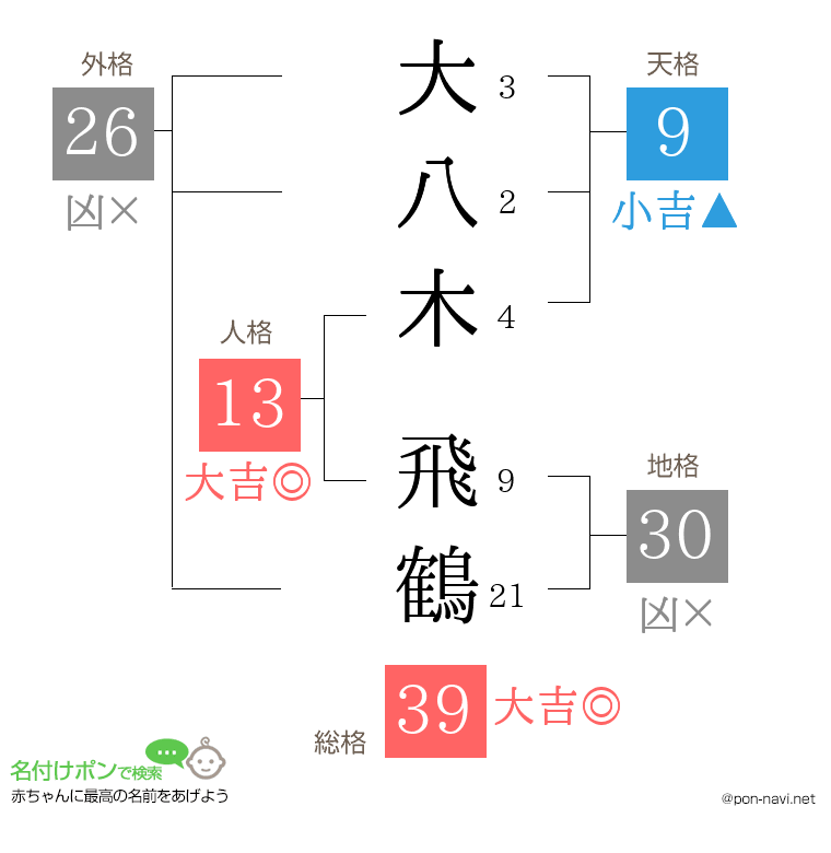 大八木 飛鶴さんの姓名判断結果