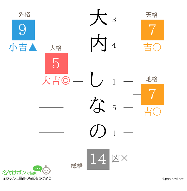 大内 しなのさんの姓名判断結果