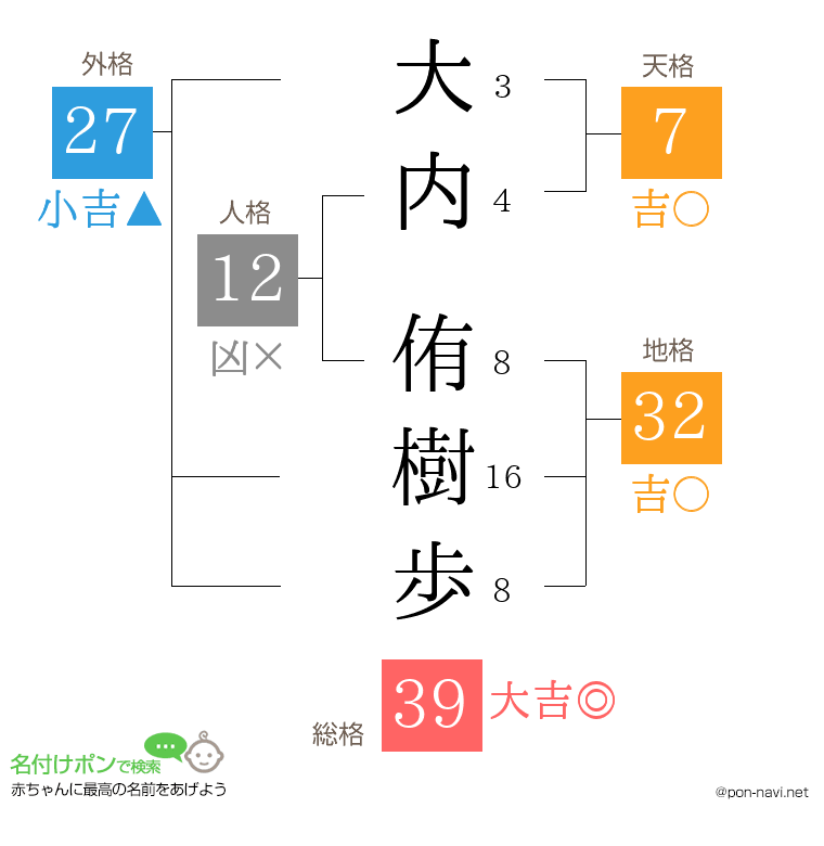 大内 侑樹歩さんの姓名判断結果