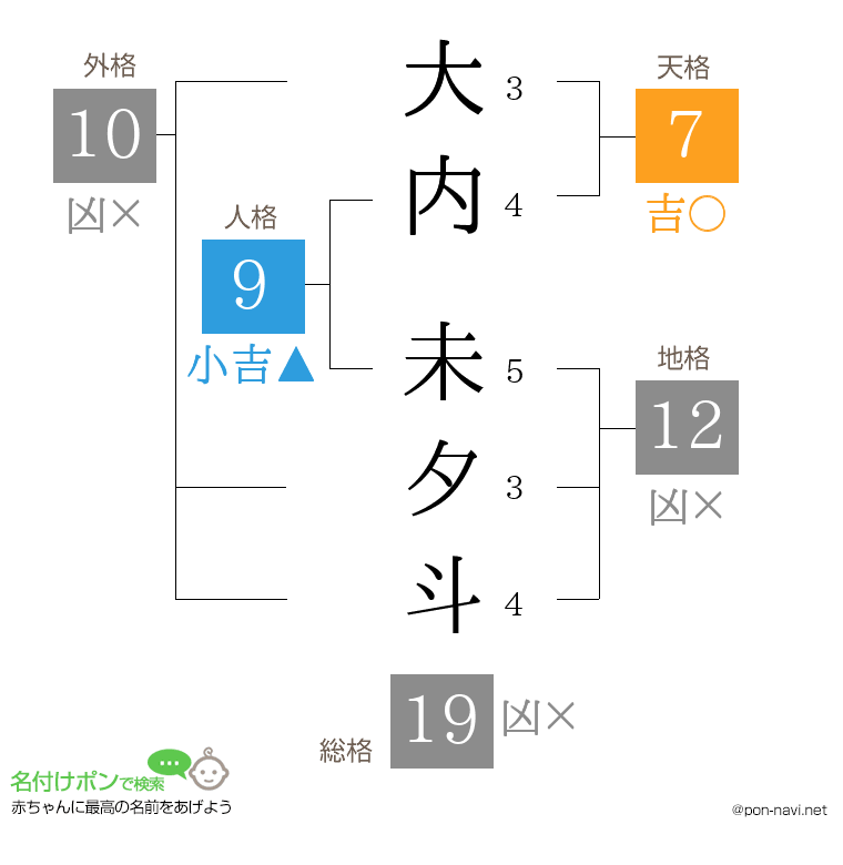 大内 未夕斗さんの姓名判断結果