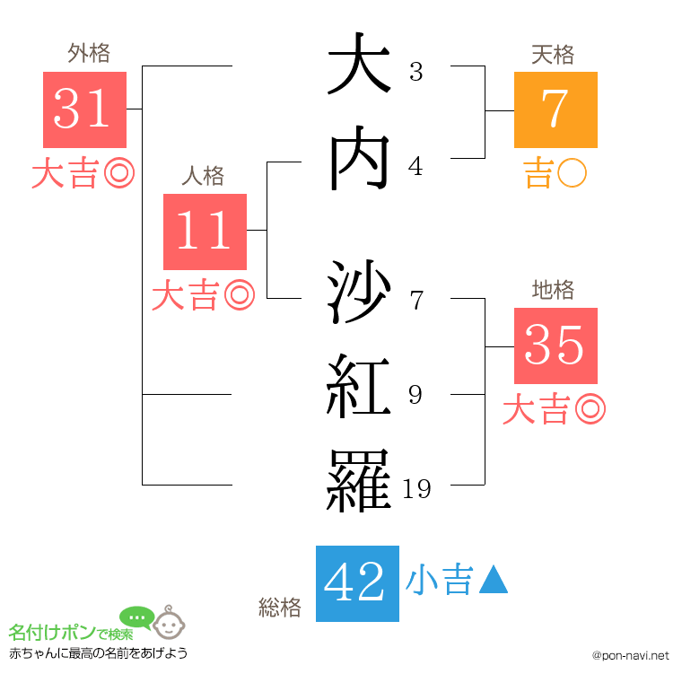大内 沙紅羅さんの姓名判断結果