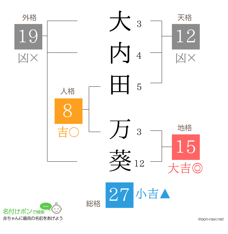大内田 万葵さんの姓名判断結果