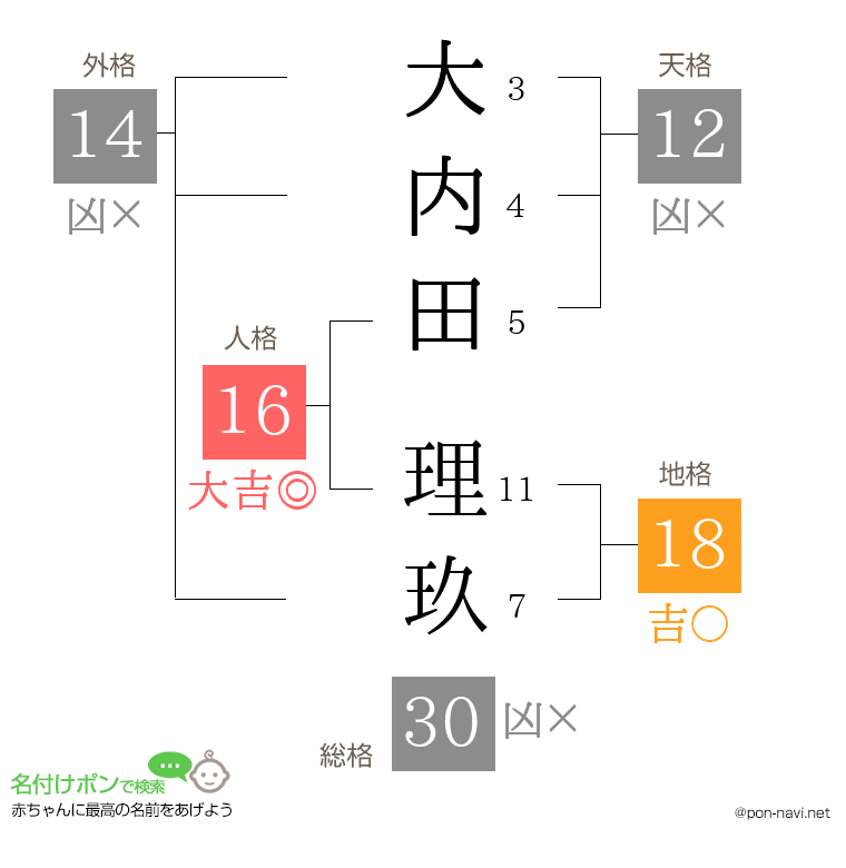 大内田 理玖さんの姓名判断結果
