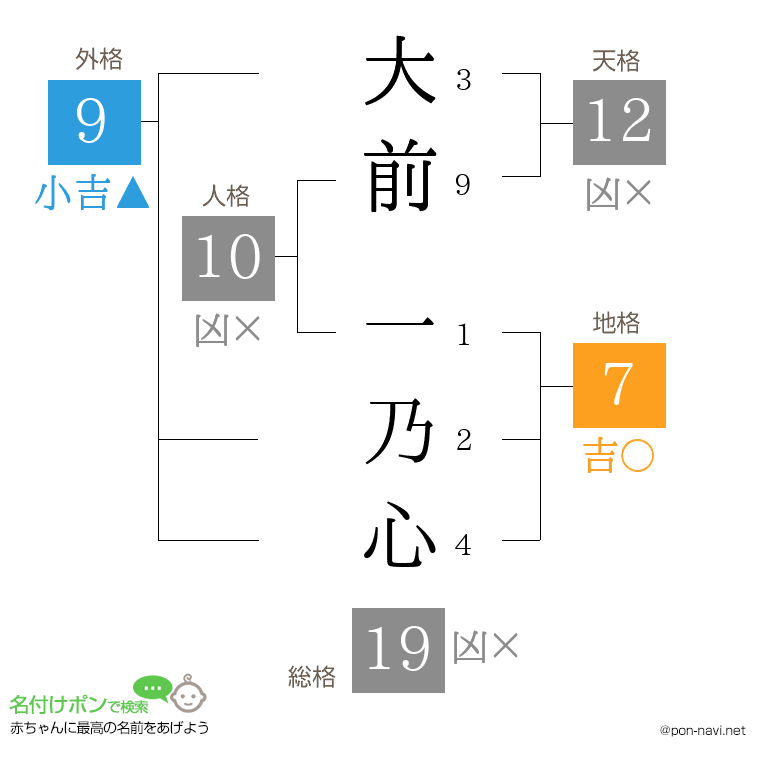 大前 一乃心さんの姓名判断結果
