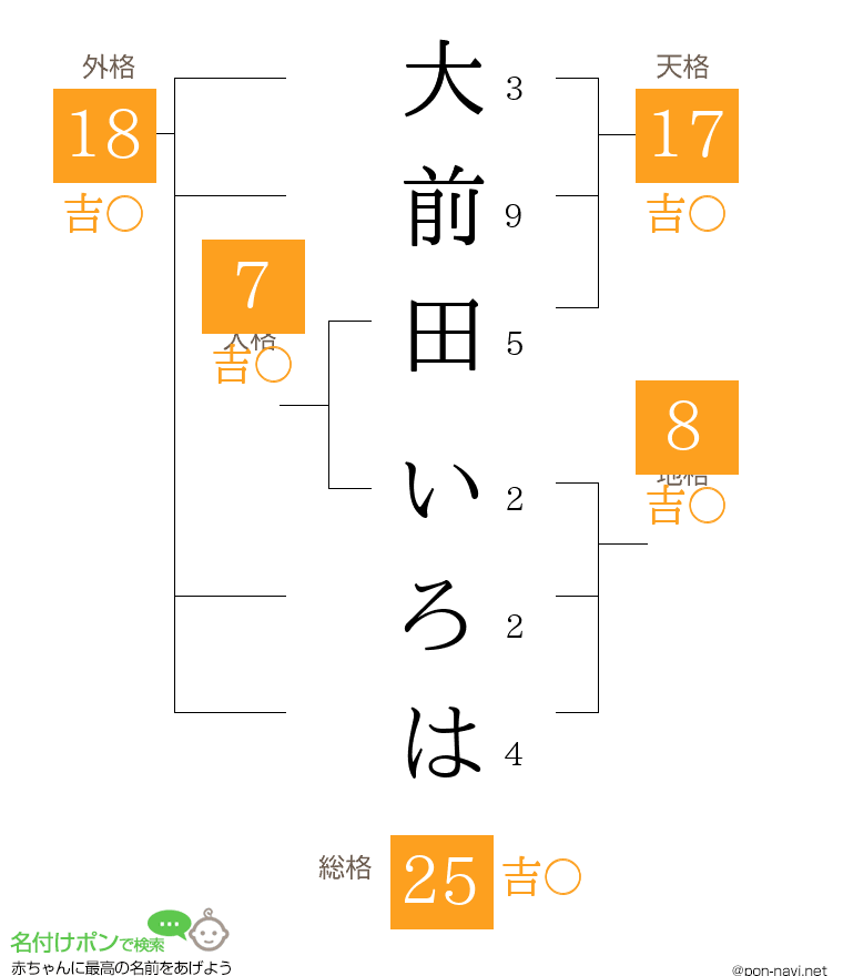 大前田 いろはさんの姓名判断結果