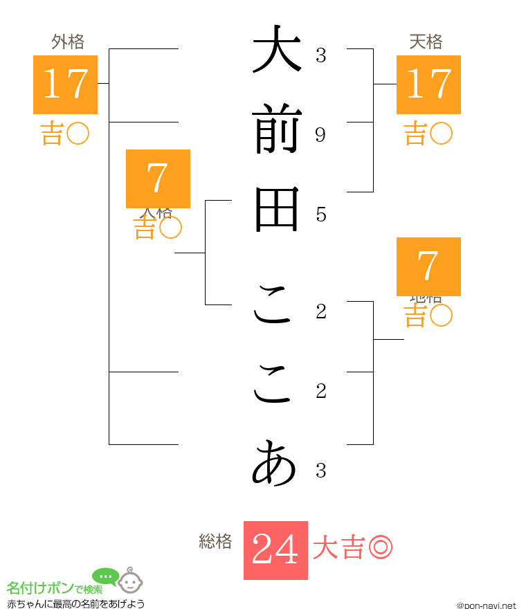 大前田 ここあさんの姓名判断結果