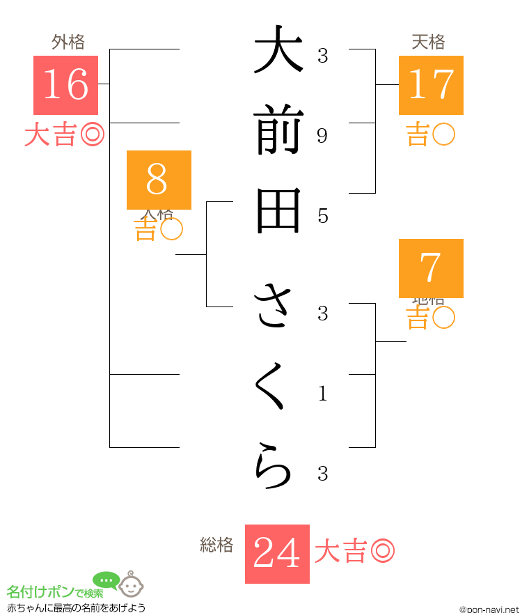 大前田 さくらさんの姓名判断結果