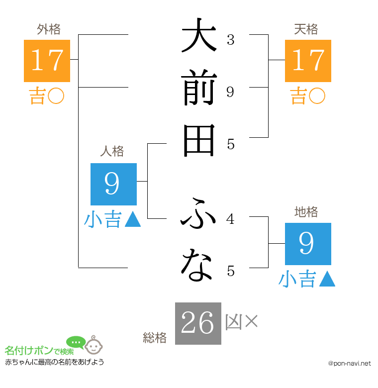 大前田 ふなさんの姓名判断結果