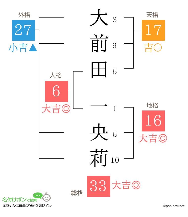 大前田 一央莉さんの姓名判断結果