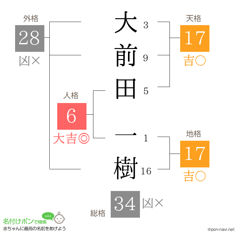 大前田 一樹さんの姓名判断結果