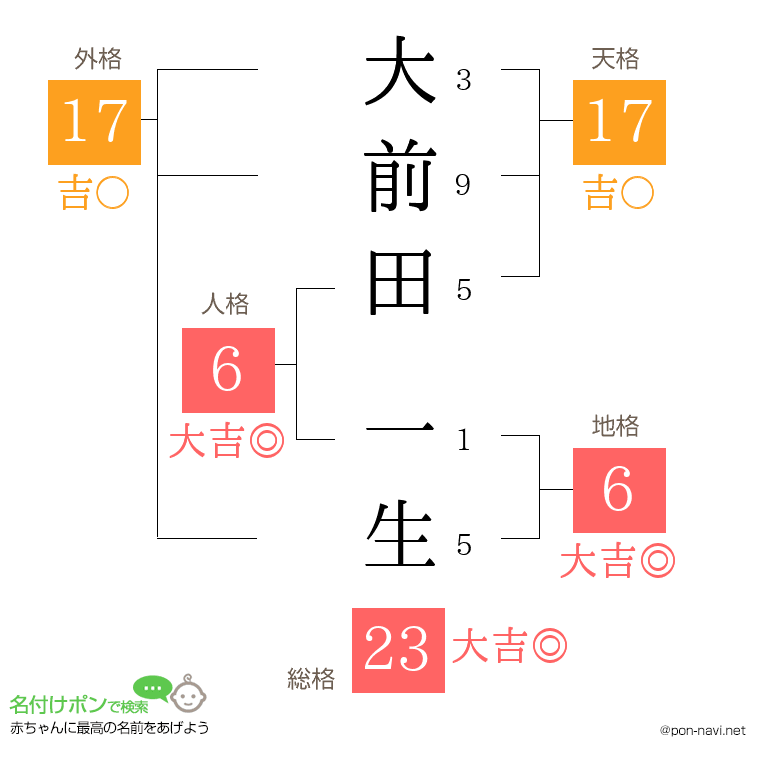 大前田 一生さんの姓名判断結果