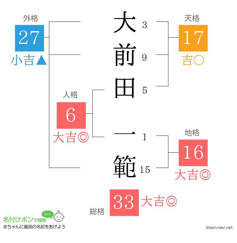 大前田 一範さんの姓名判断結果
