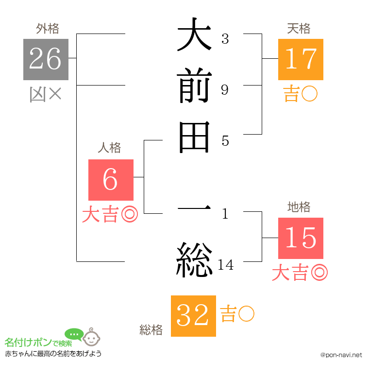 大前田 一総さんの姓名判断結果