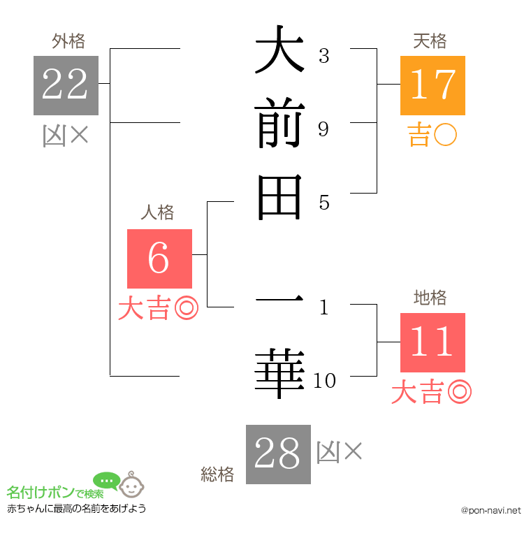 大前田 一華さんの姓名判断結果