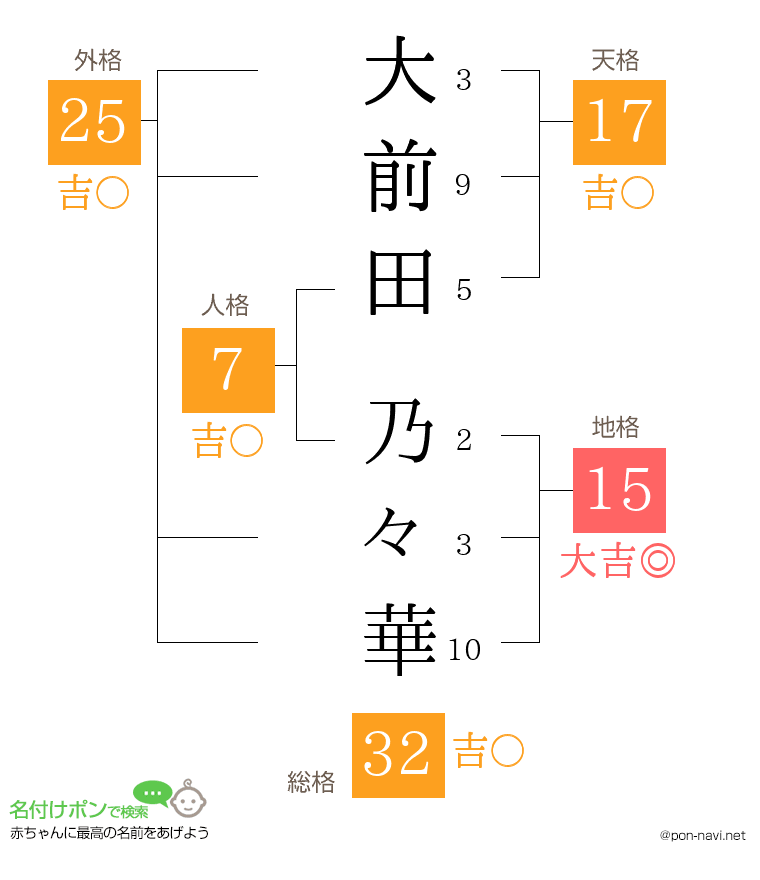 大前田 乃々華さんの姓名判断結果