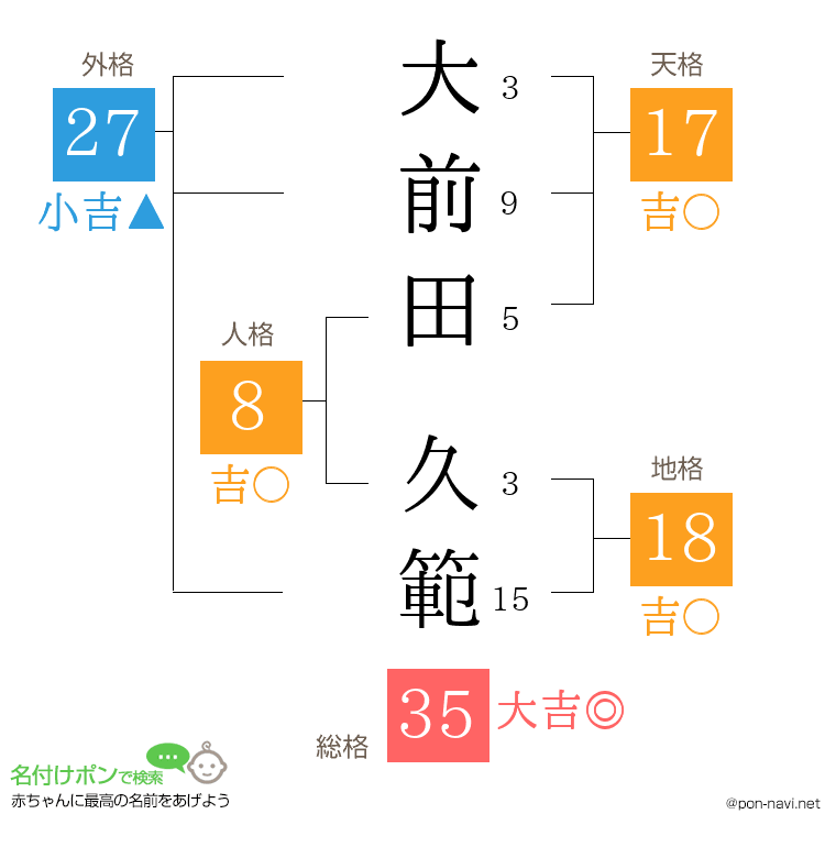 大前田 久範さんの姓名判断結果