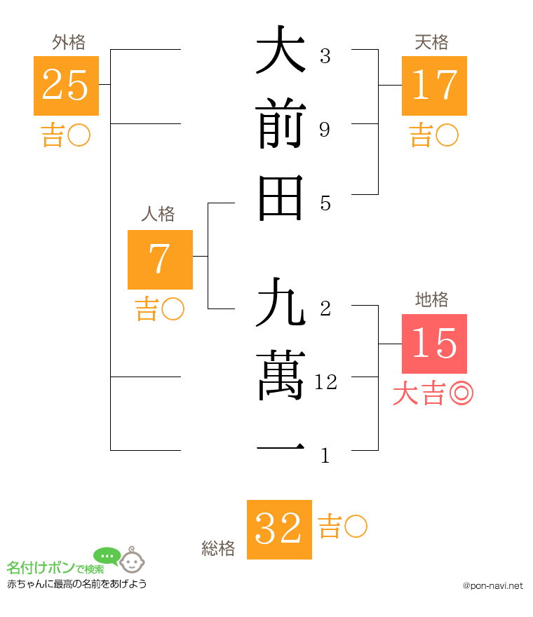 大前田 九萬一さんの姓名判断結果
