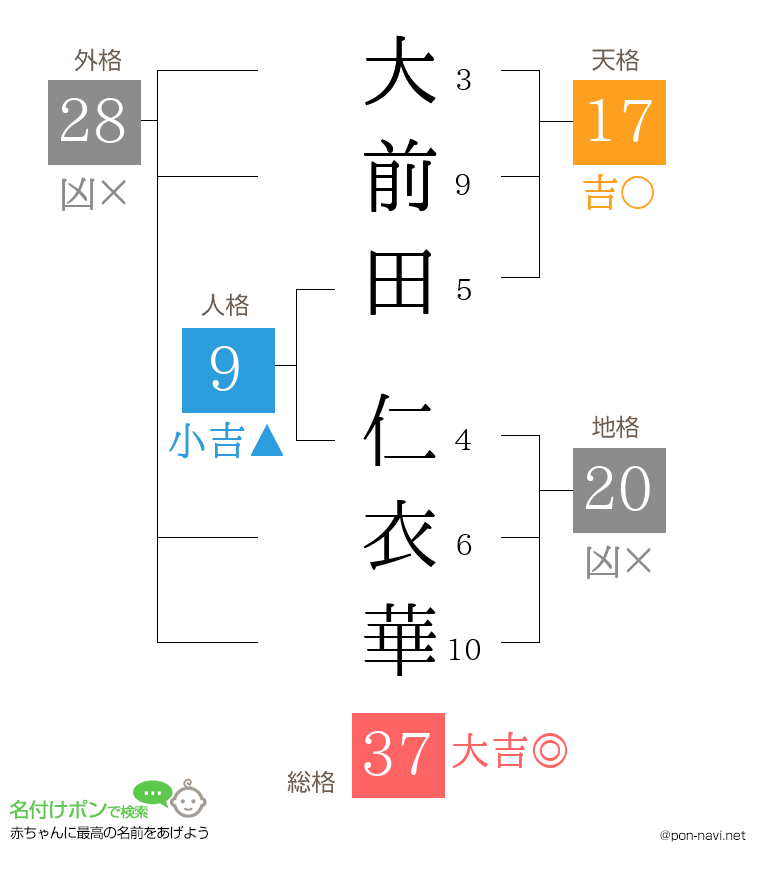 大前田 仁衣華さんの姓名判断結果