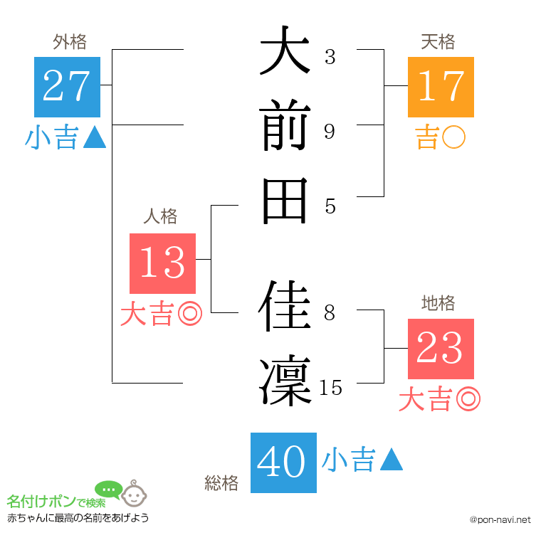 大前田 佳凜さんの姓名判断結果