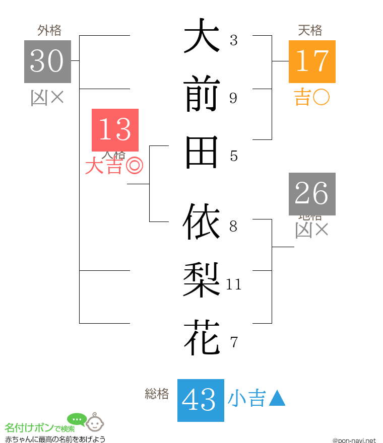 大前田 依梨花さんの姓名判断結果