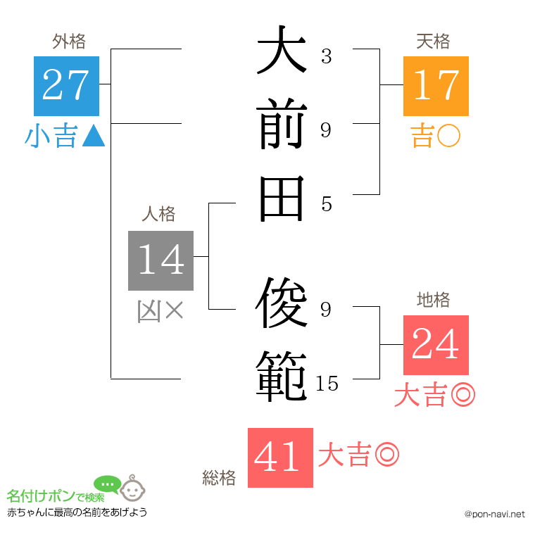 大前田 俊範さんの姓名判断結果