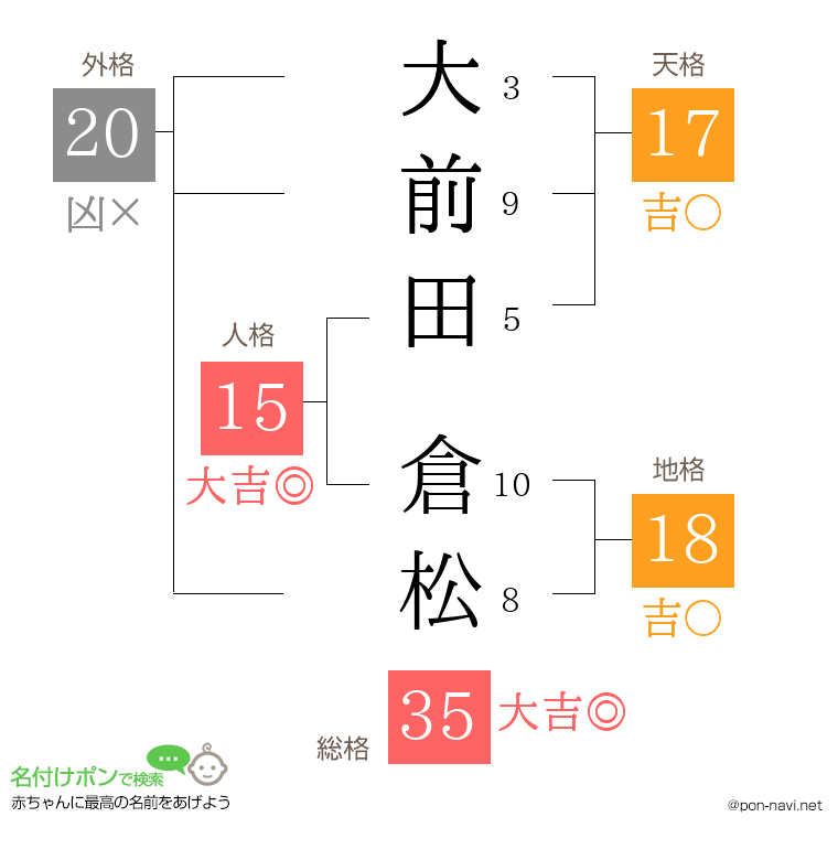 大前田 倉松さんの姓名判断結果