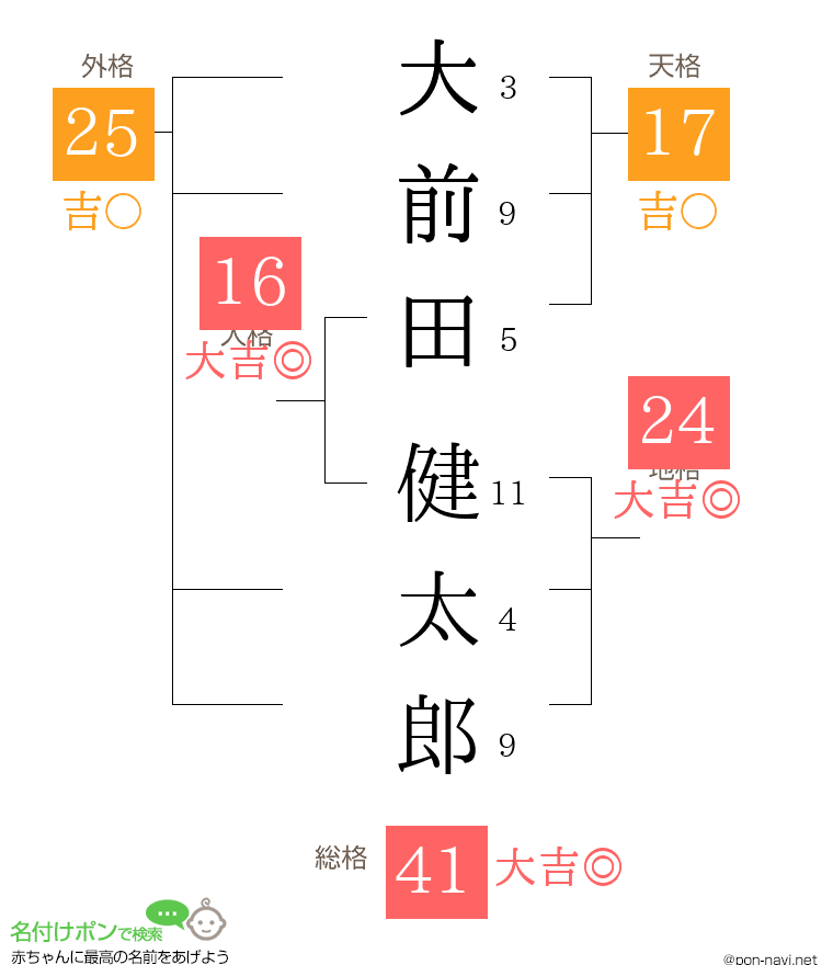 大前田 健太郎さんの姓名判断結果