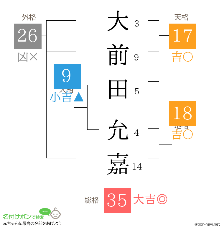 大前田 允嘉さんの姓名判断結果