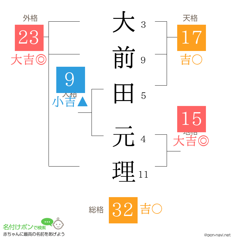 大前田 元理さんの姓名判断結果