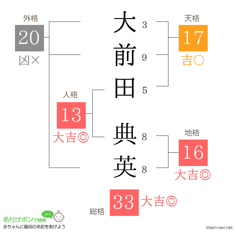 大前田 典英さんの姓名判断結果