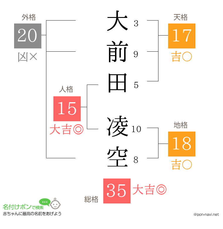 大前田 凌空さんの姓名判断結果