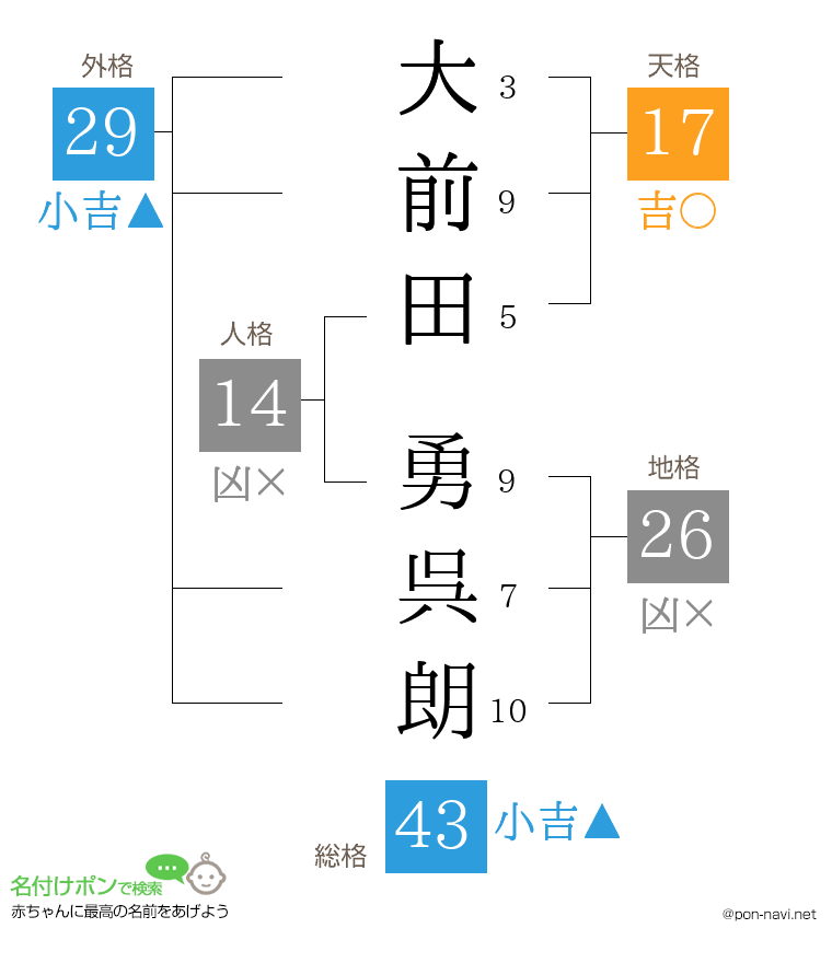 大前田 勇呉朗さんの姓名判断結果
