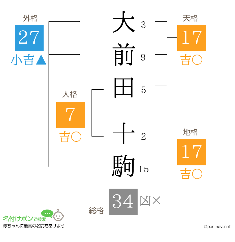 大前田 十駒さんの姓名判断結果