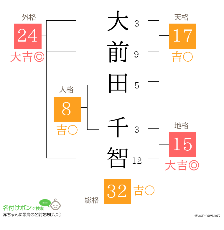 大前田 千智さんの姓名判断結果