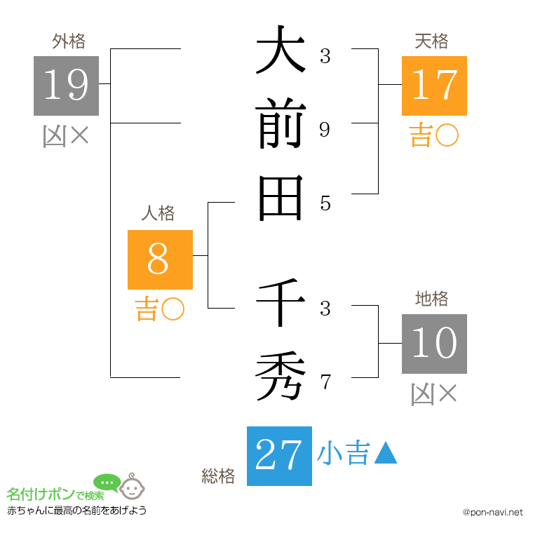 大前田 千秀さんの姓名判断結果