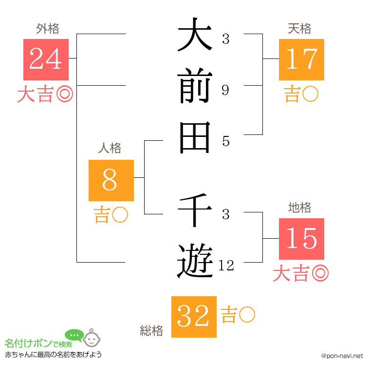 大前田 千遊さんの姓名判断結果