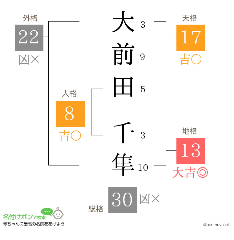 大前田 千隼さんの姓名判断結果