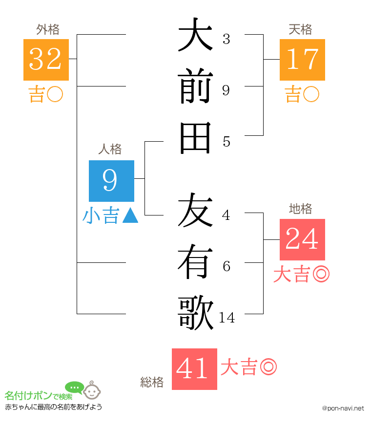 大前田 友有歌さんの姓名判断結果