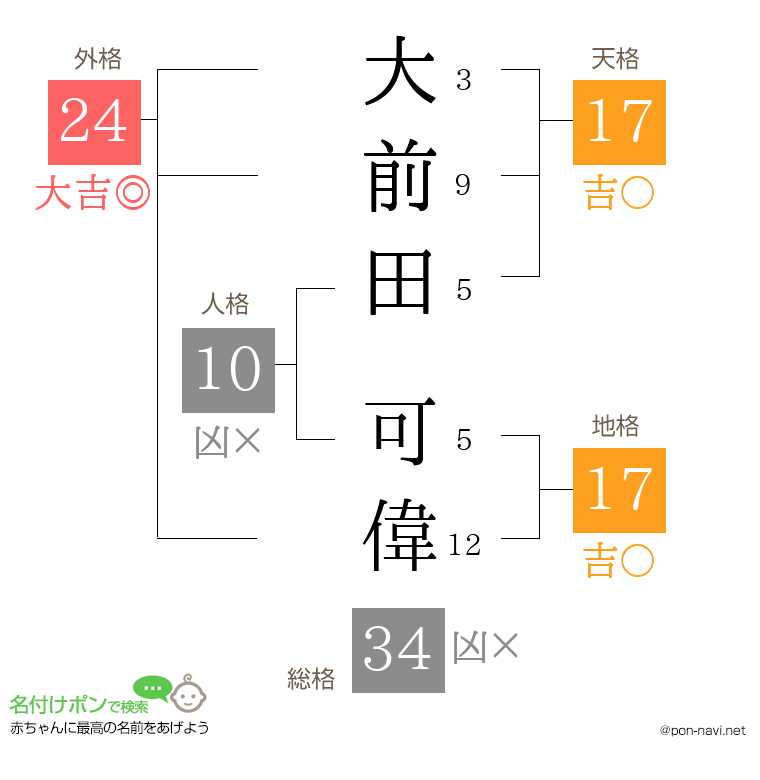 大前田 可偉さんの姓名判断結果