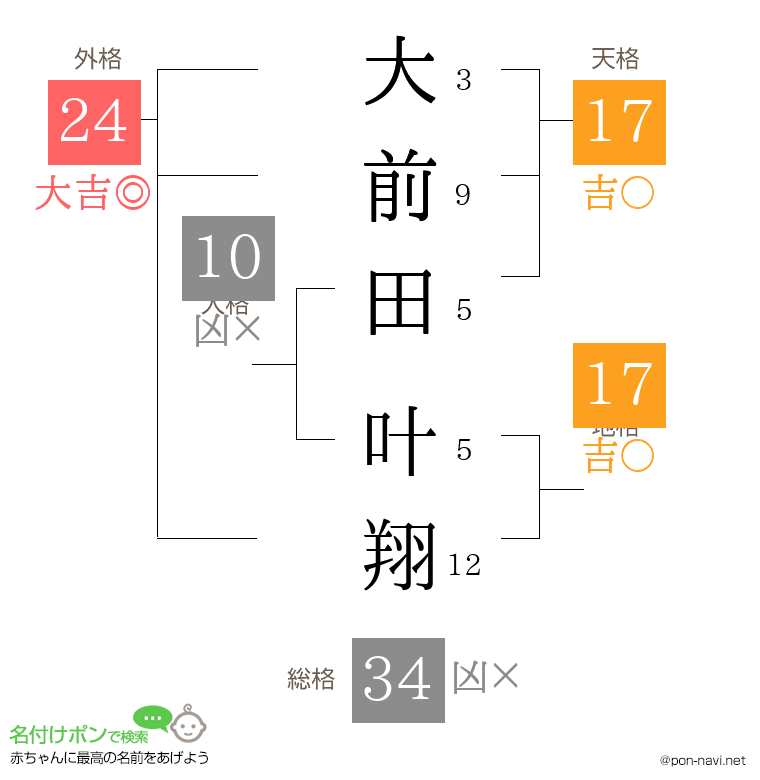 大前田 叶翔さんの姓名判断結果