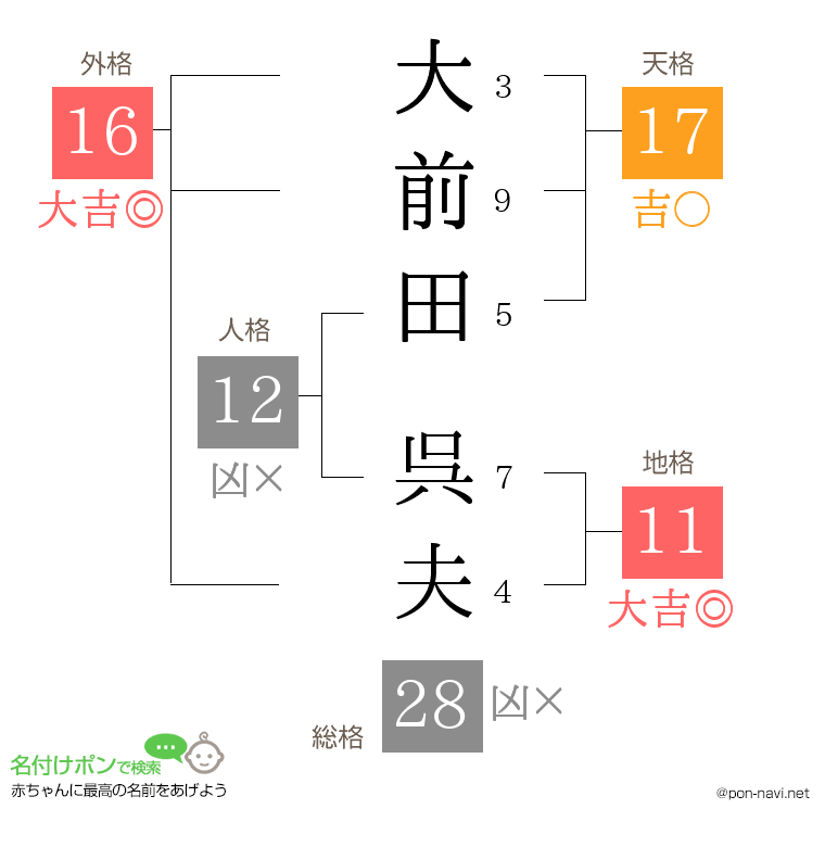 大前田 呉夫さんの姓名判断結果