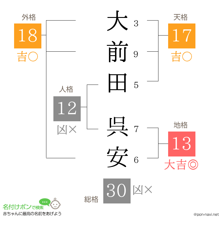 大前田 呉安さんの姓名判断結果